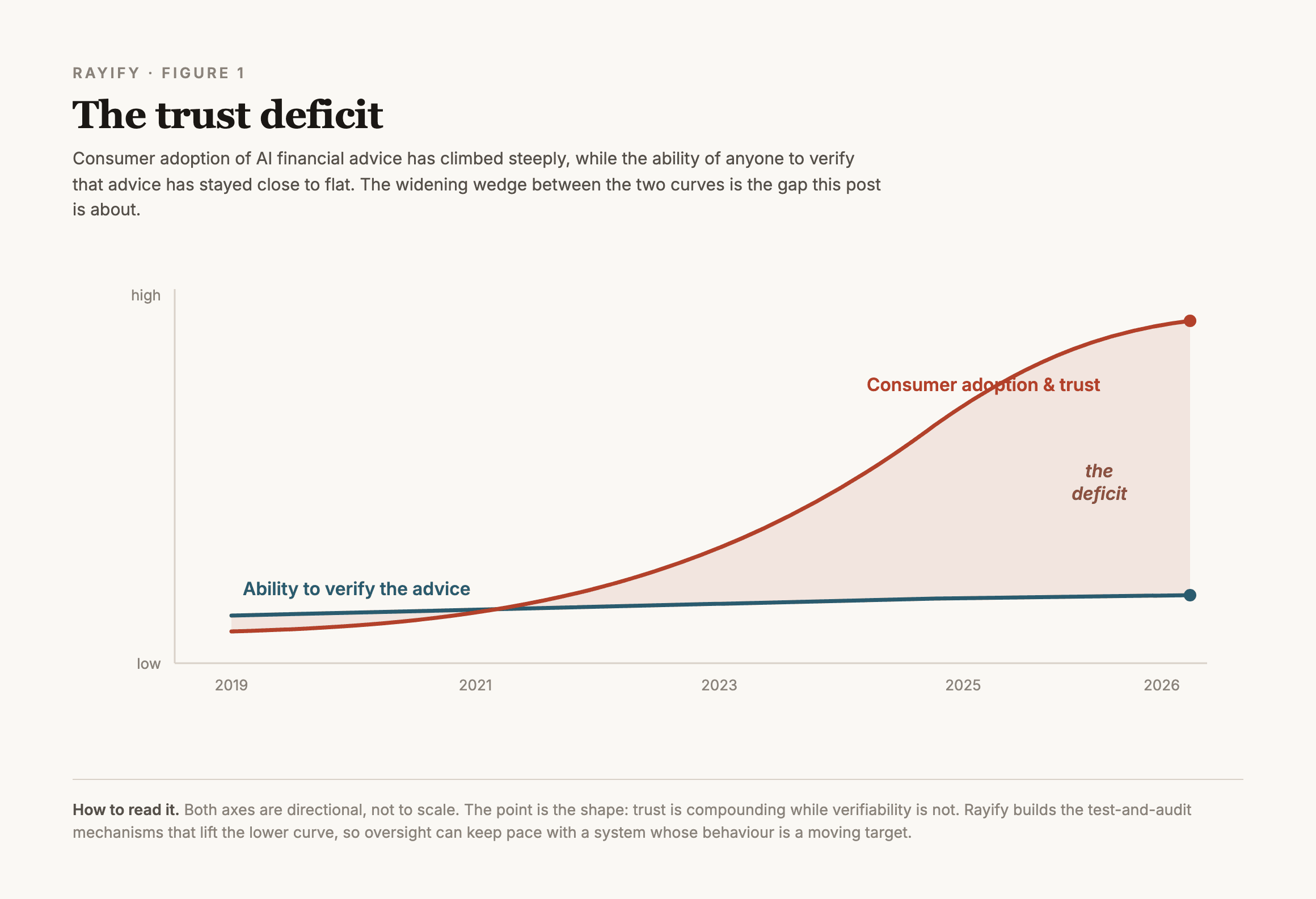 The trust deficit: consumer adoption of AI financial advice has raced ahead of anyone's ability to verify it